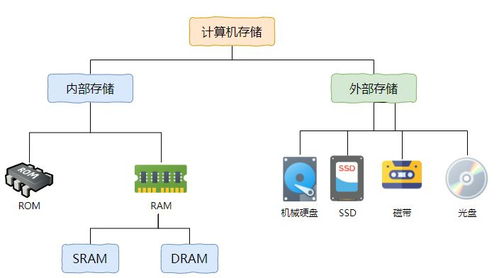 計算機的存儲體系、性能與存儲黑科技揭秘