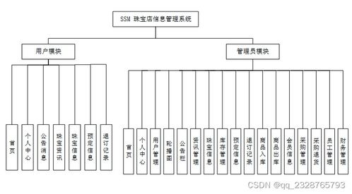 SSM珠寶店信息管理系統(tǒng) 從開(kāi)題到部署的完整畢業(yè)設(shè)計(jì)解決方案